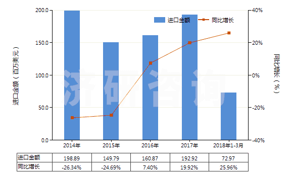 2014-2018年3月中國乙酸乙烯酯(HS29153200)進口總額及增速統(tǒng)計